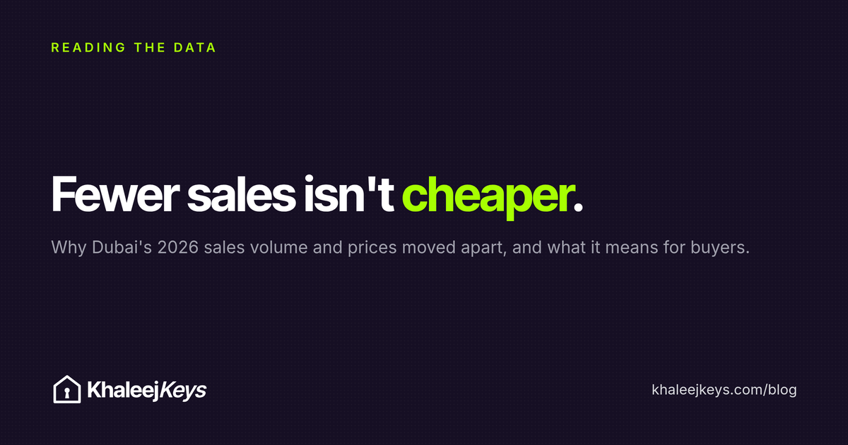 Fewer sales doesn't mean cheaper homes
