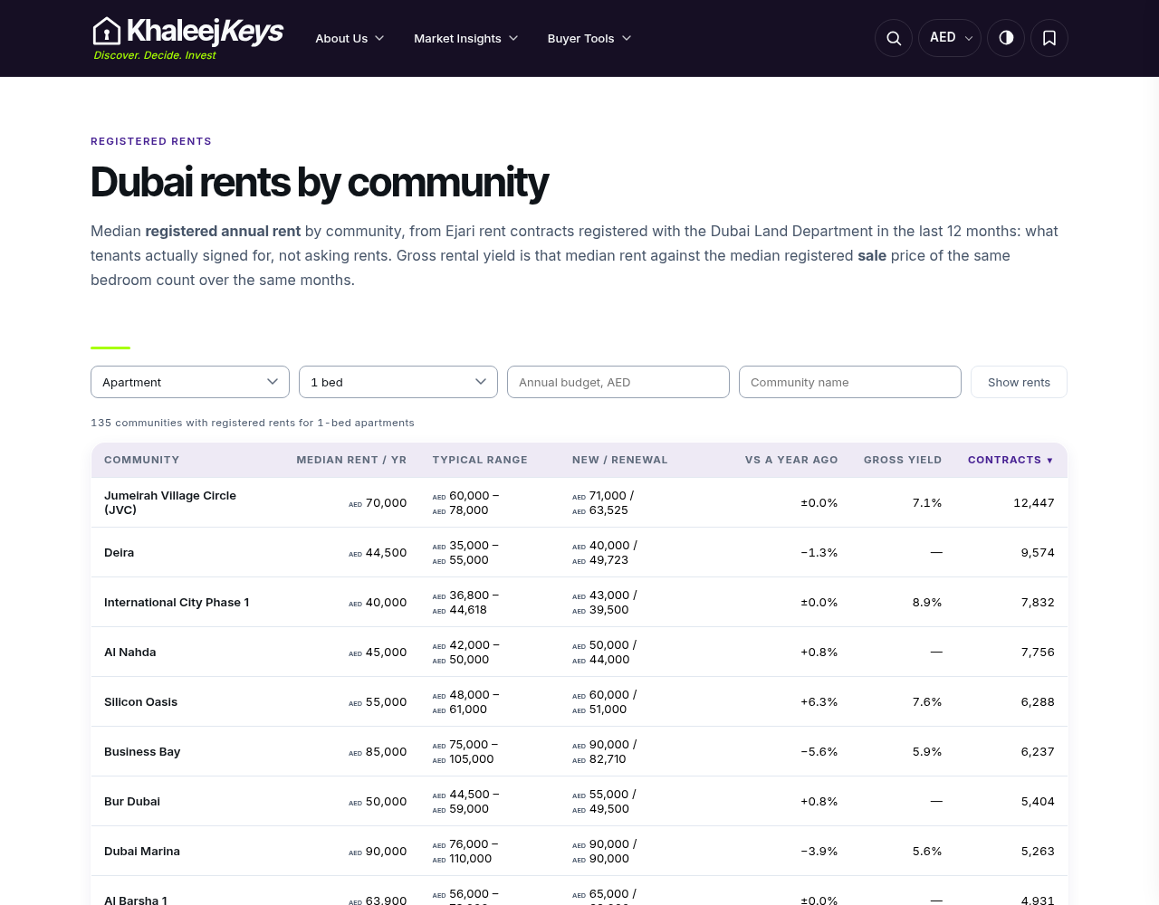 Registered rents by community on KhaleejKeys