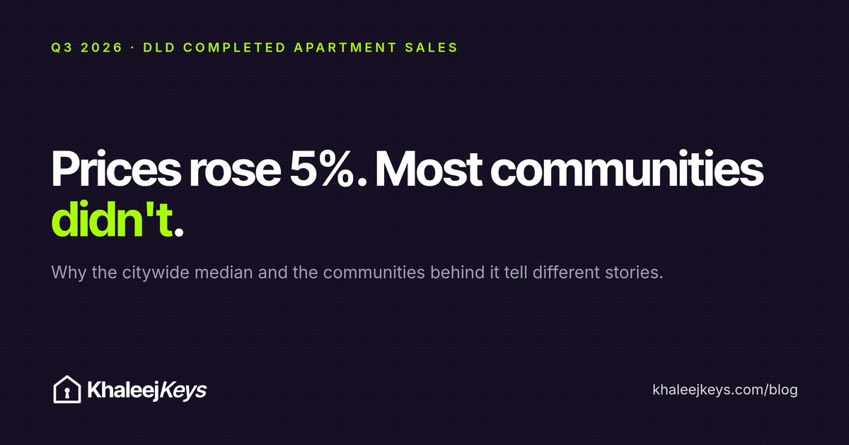 Dubai apartment prices rose 5%. Most communities did not.